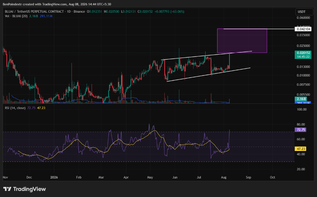 BLUAI TetherUS Perpetual Contract 1D Candle Chart Analysis (Binance)